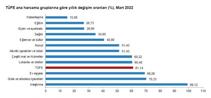 Enflasyon yüzde 60'ı aştı