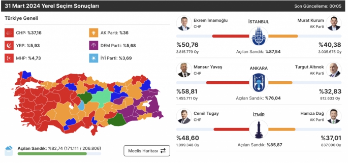 İl il seçim sonuçları, kim nerede kazandı...