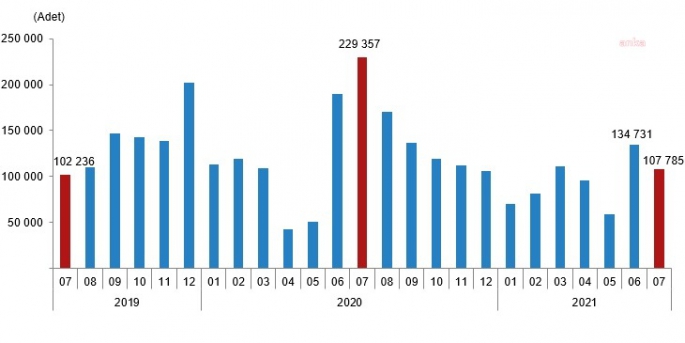 KONUT SATIŞLARI YÜZDE 53 DÜŞTÜ