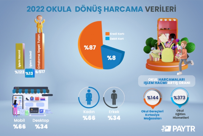 Okula dönüşte harcama tutarı yüzde 156 arttı