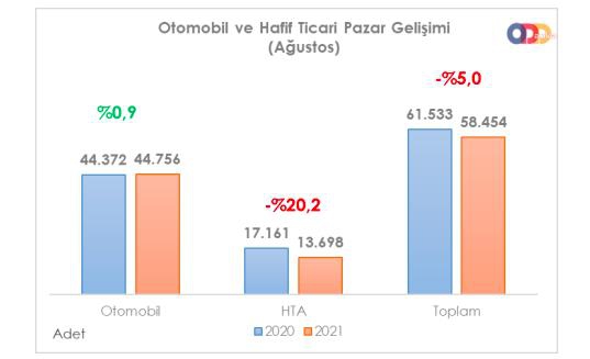 ÖTV matrah düzenlemesi de çare olmadı! Sektör Daraldı!