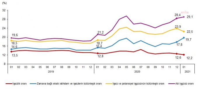 TÜİK: Ağustos'ta işsiz sayısı bir önceki aya göre 11 bin arttı