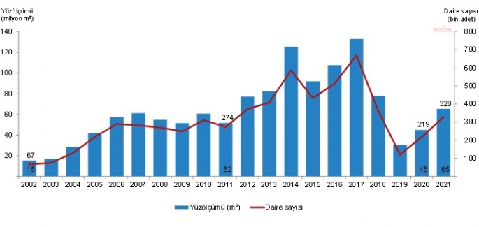 Yapılaşmada Rekor! Yapı Ruhsatı Sayısında Yüzde 88,4lük Artış!