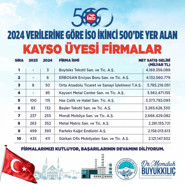 Başkan Büyükkılıçtan Kayserinin sanayi başarısına tebrik
