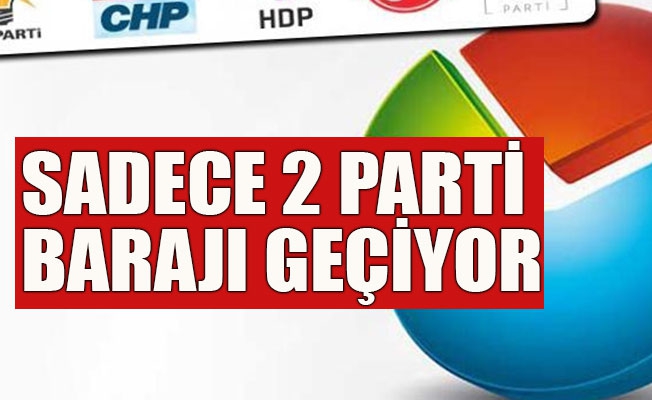 Bugün seçim olsa, 2 parti barajı geçiyor 