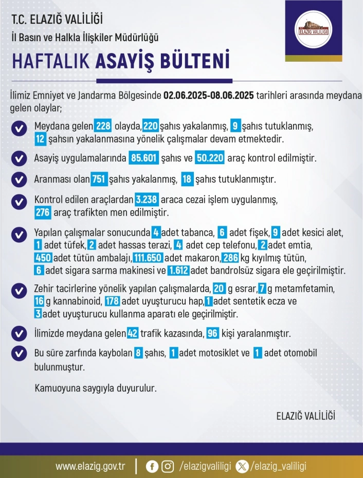 Elazığda 1 haftada 228 olay meydana geldi, 220 şahıs yakalandı
