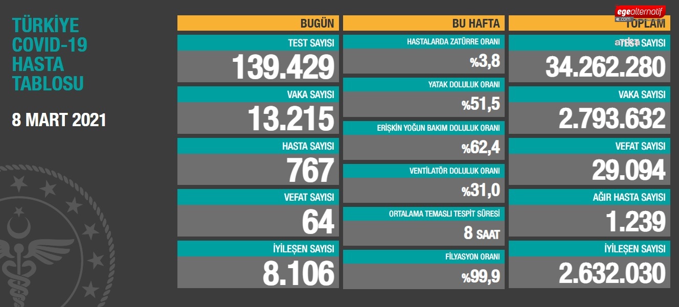 Günlük vaka sayısında korkutan artış, 11 bin 187'den 13 bin...