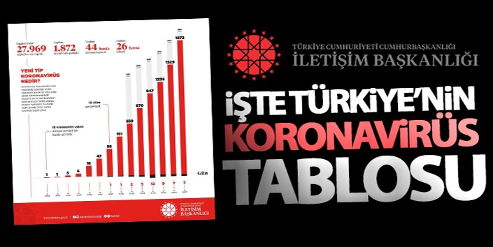 İletişim Başkanlığı, Türkiye genelindeki koronavirüs durumunu paylaştı