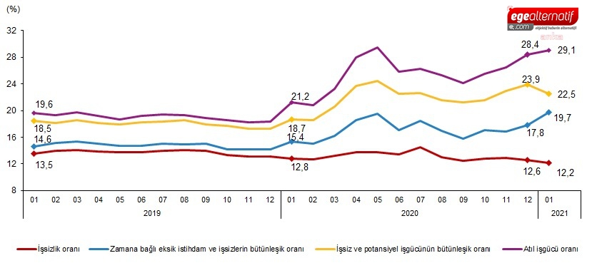 İşsizlik ocak ayında yüzde 12,2'ye geriledi!