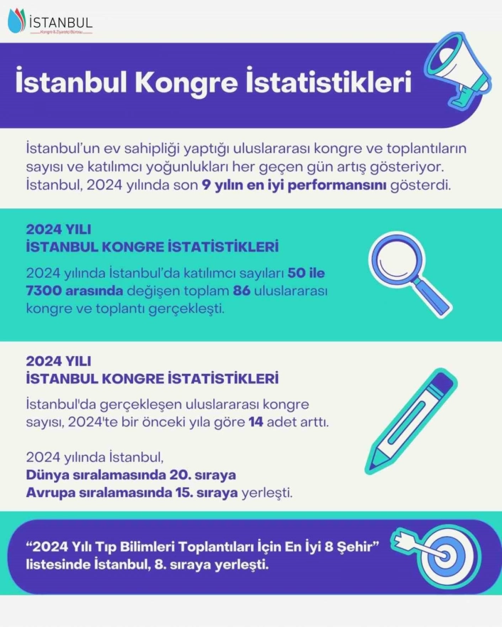 İstanbul 9 yıl sonra dünya kongre şehirleri sıralamasında ilk 20de
