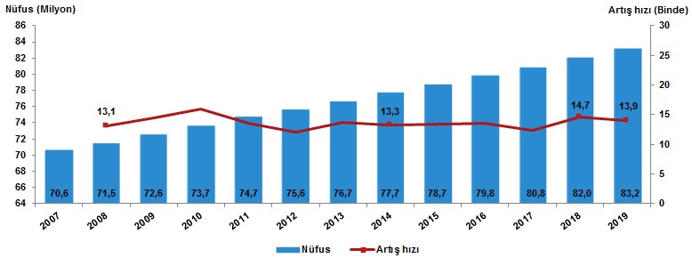 Kütahya'da ilginç nüfus artış rakamı! 