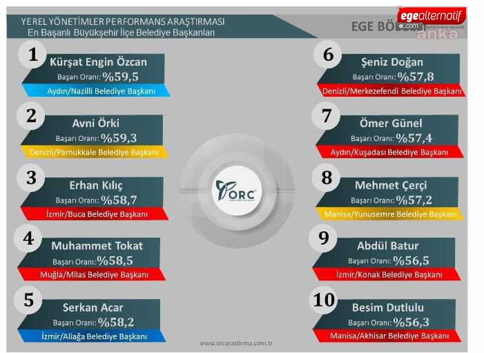 ORC`nin `En Başarılı İlçe Belediye Başkanları` listesinde 3 İzmirli Başkan!