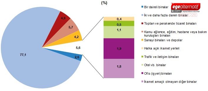 Yapı ruhsatı verilen bina sayısı yüzde 73,7 arttı